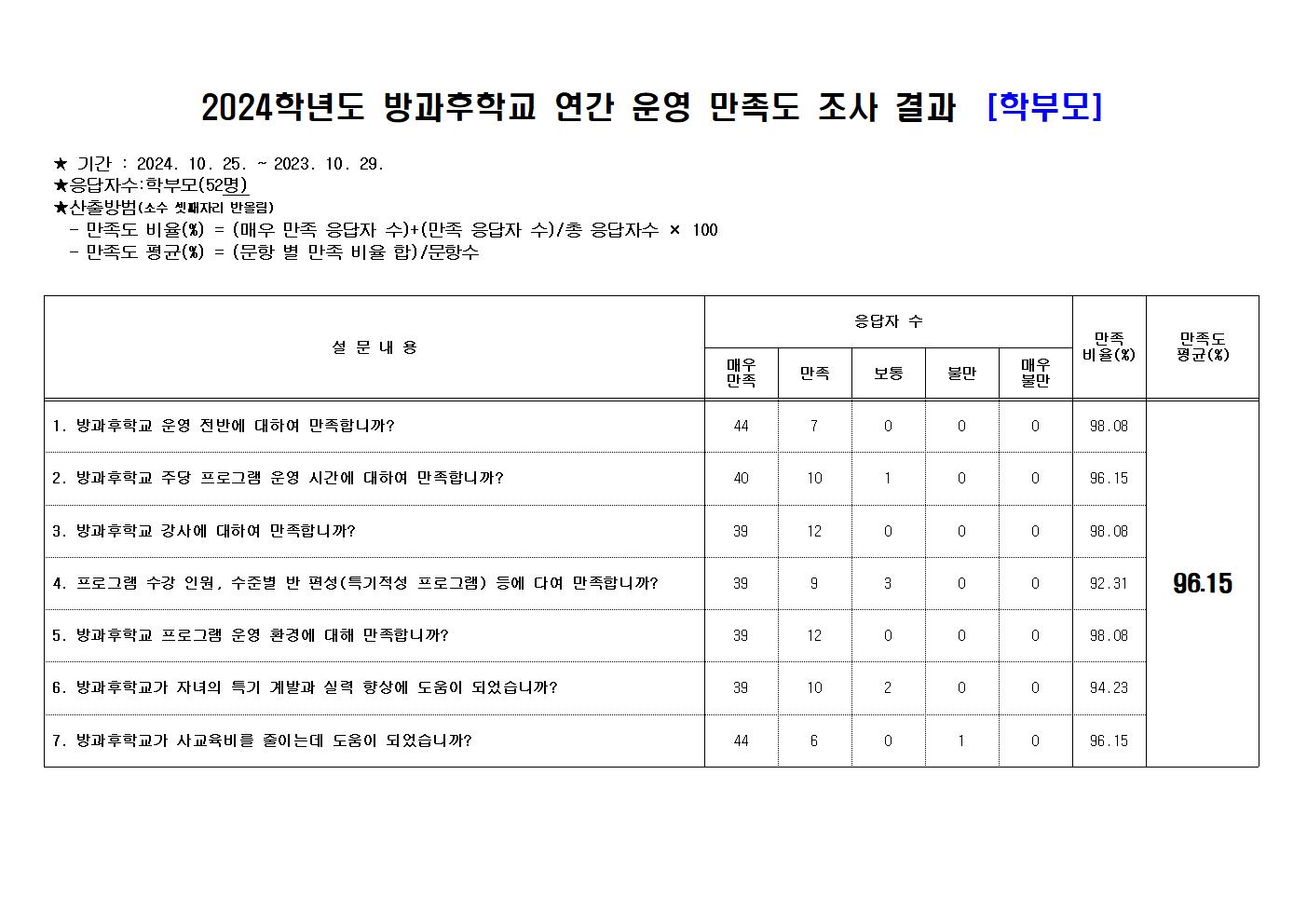 2024. 방과후학교 연간운영만족도 조사 결과002.jpg