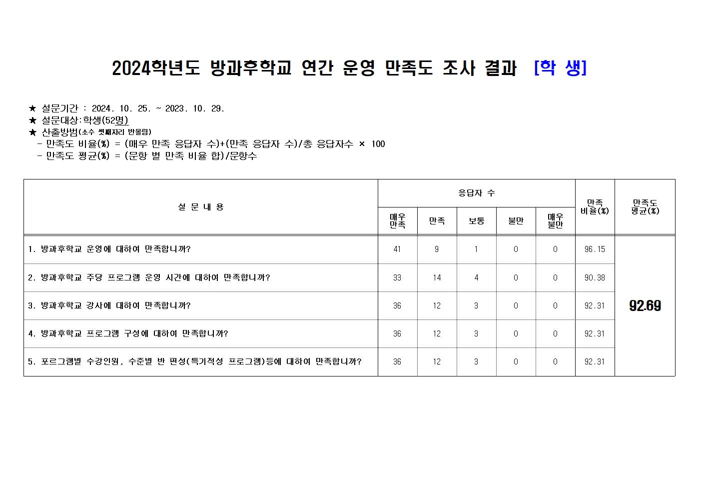 2024. 방과후학교 연간운영만족도 조사 결과001.jpg